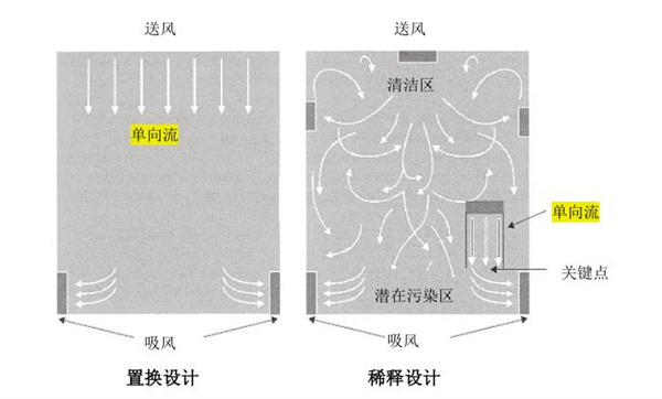 無(wú)菌潔凈廠(chǎng)房